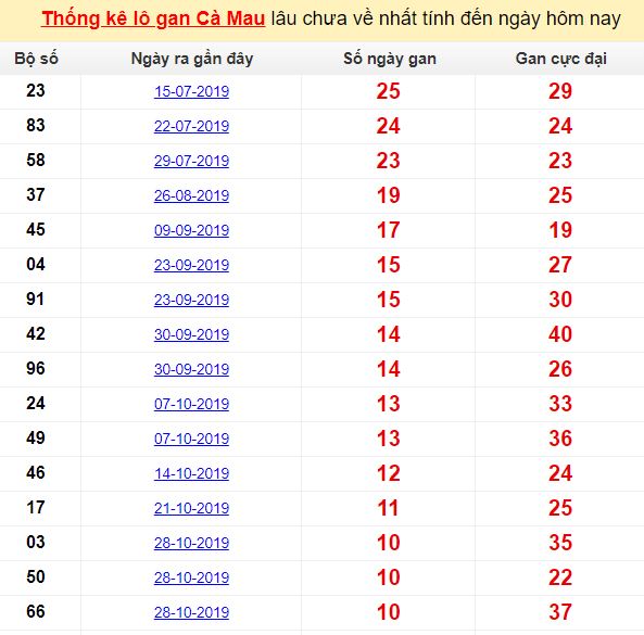 Thống kê lô gan Cà Mau lâu chưa về nhất tính đến ngày hôm nay