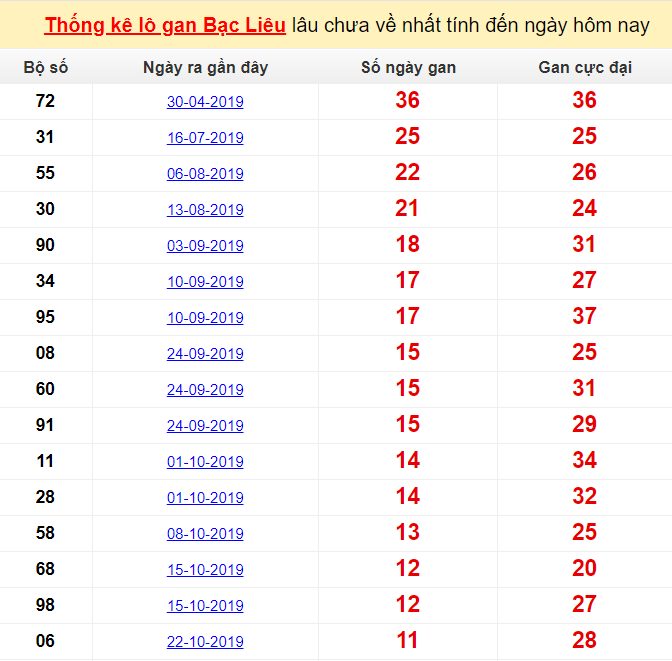 Thống kê lô gan Bạc Liêu lâu chưa về nhất tính đến ngày hôm nay