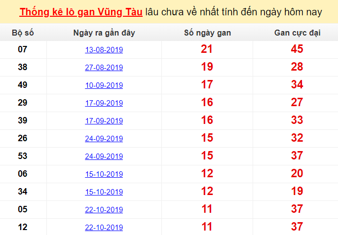 Thống kê lô tô gan Vũng Tàu ngày 13/01/2020