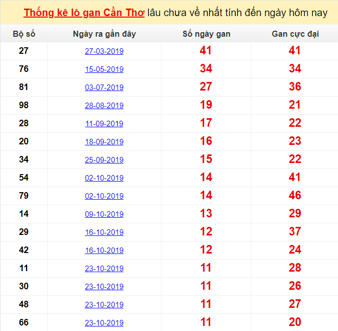 Thống kê lô gan Cần Thơ lâu chưa về nhất tính đến ngày hôm nay