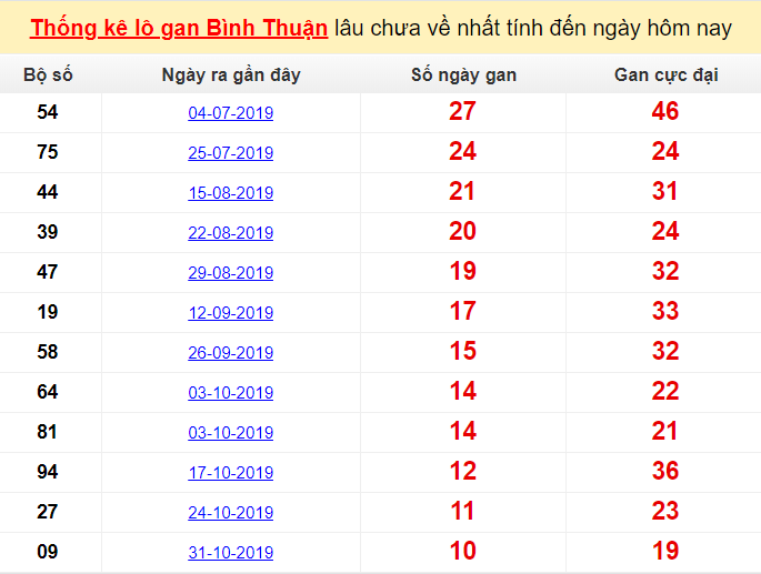 Thống kê lô gan Bình Thuận lâu chưa về nhất tính đến ngày hôm nay