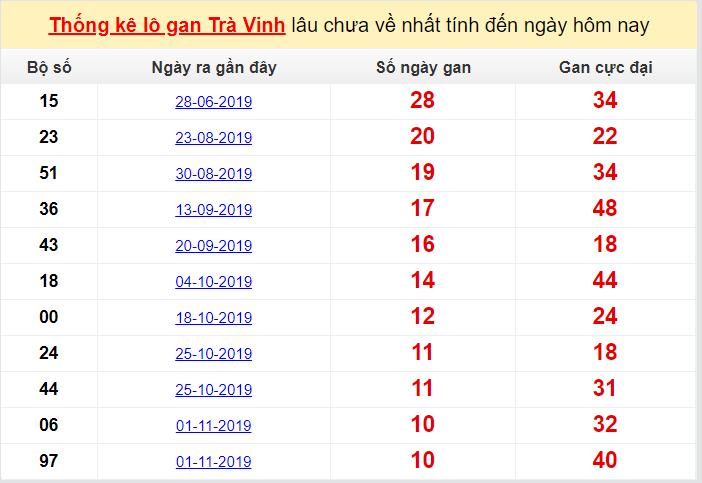Thống kê lô gan Trà Vinh lâu chưa về nhất tính đến ngày hôm nay