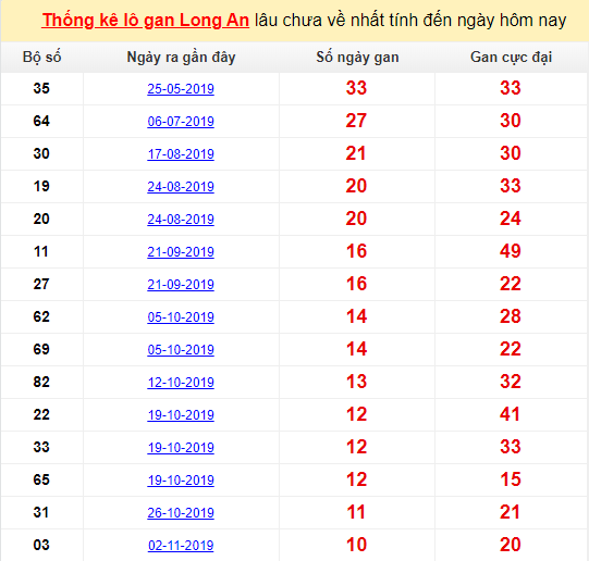 Thống kê lô gan Long An lâu chưa về nhất tính đến ngày hôm nay