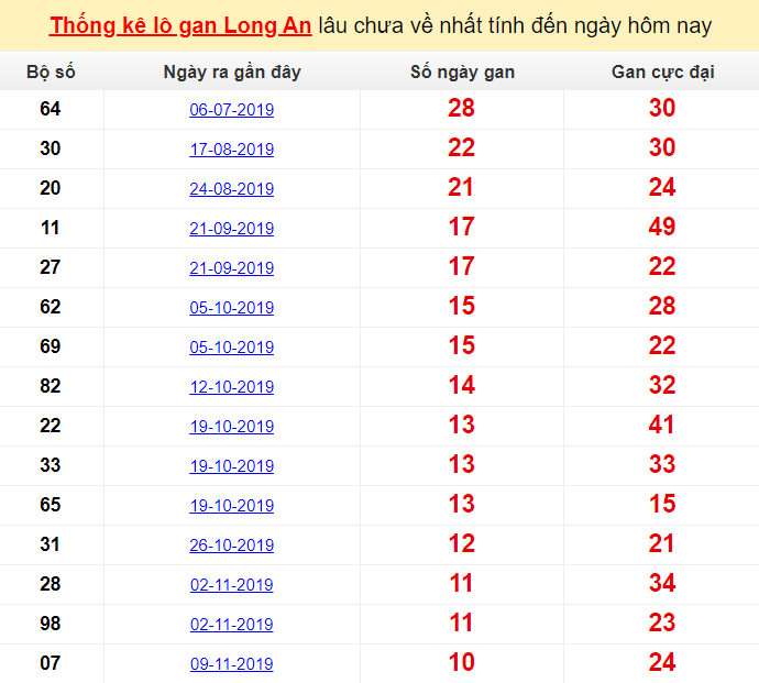 Thống kê lô gan Long An lâu chưa về nhất tính đến ngày hôm nay