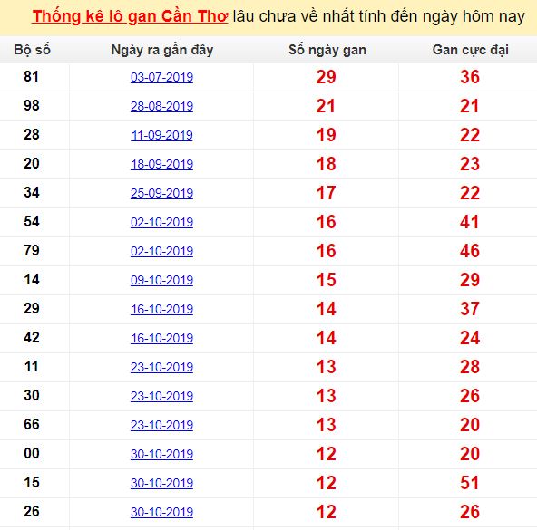 Thống kê lô gan Cần Thơ lâu chưa về nhất tính đến ngày hôm nay