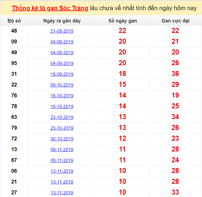 Thống kê lô gan Sóc Trăng lâu chưa về nhất tính đến ngày hôm nay