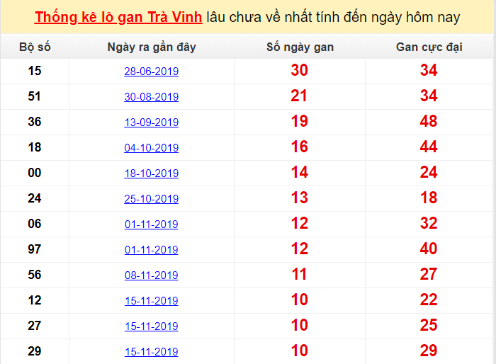 Thống kê lô gan Trà Vinh lâu chưa về nhất tính đến ngày hôm nay