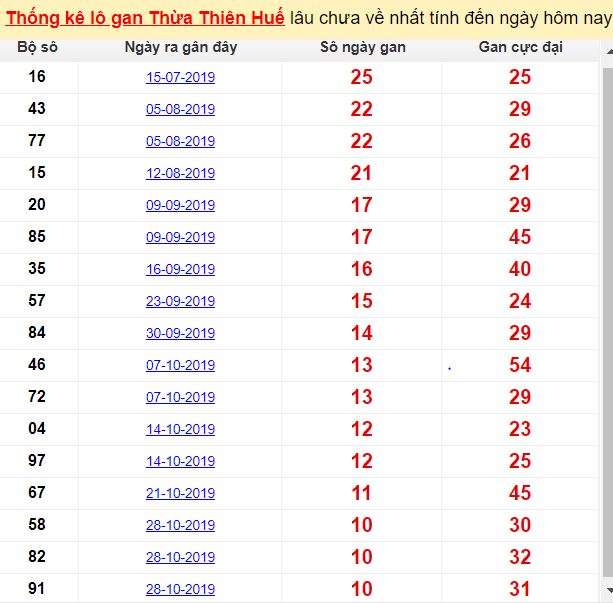 Thống kê lô gan Thừa Thiên Huế lâu chưa về nhất tính đến ngày hôm nay