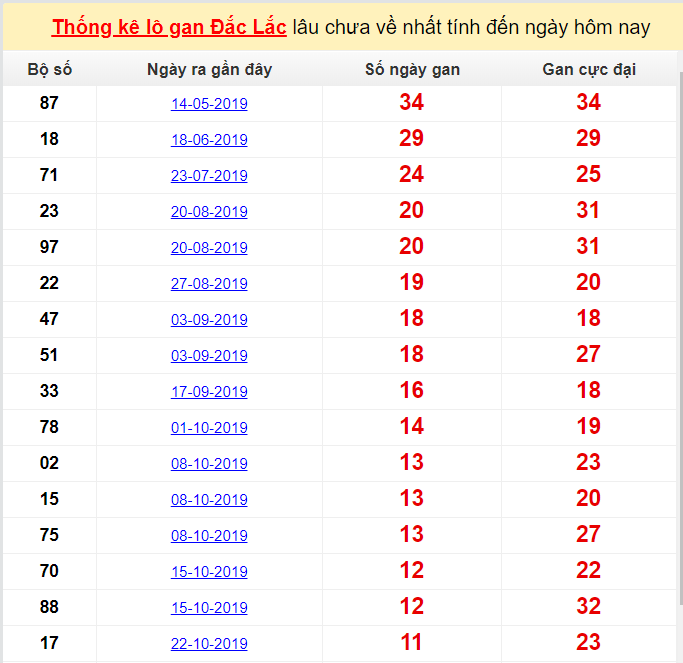 Thống kê lô gan Đắc Lắc lâu chưa về nhất tính đến ngày hôm nay