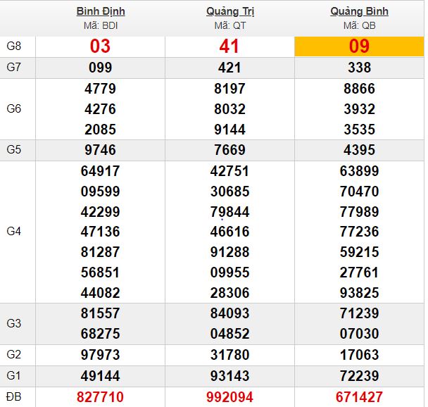 Bảng kết quả xổ số miền Trung các đài gần nhất
