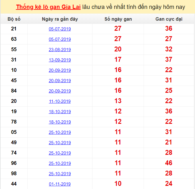 Thống kê lô gan Gia Lai lâu chưa về nhất tính đến ngày hôm nay