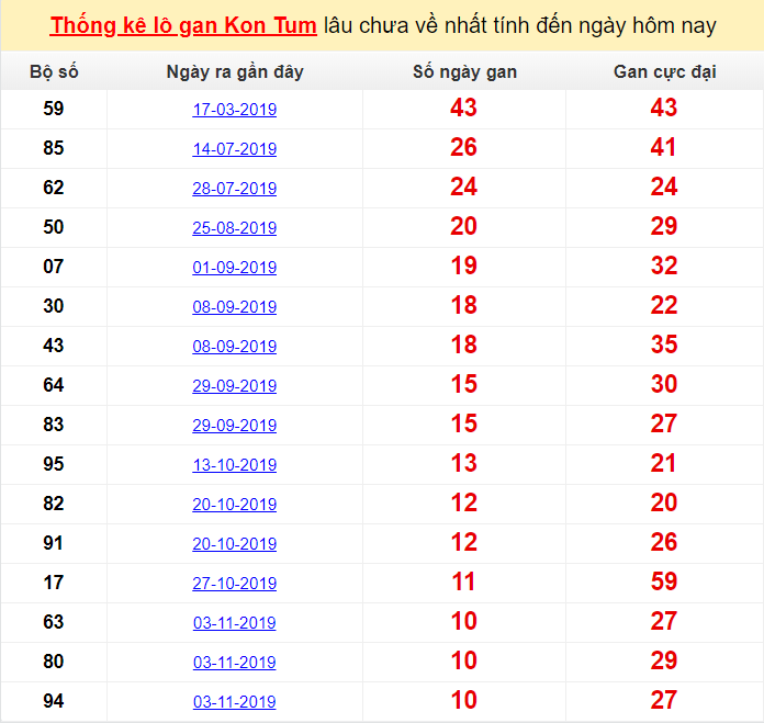 Thống kê lô gan Kon Tum lâu chưa về nhất tính đến ngày hôm nay