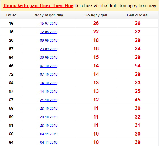 Thống kê lô gan Thừa Thiên Huế lâu chưa về nhất tính đến ngày hôm nay