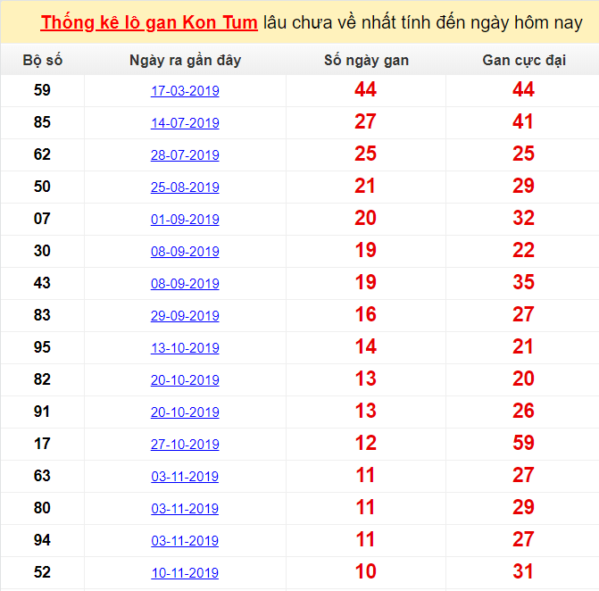 Thống kê lô gan Kon Tum lâu chưa về nhất tính đến ngày hôm nay