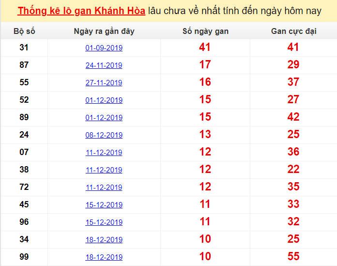 Thống kê lô gan Khánh Hòa lâu chưa về nhất tính đến ngày hôm nay