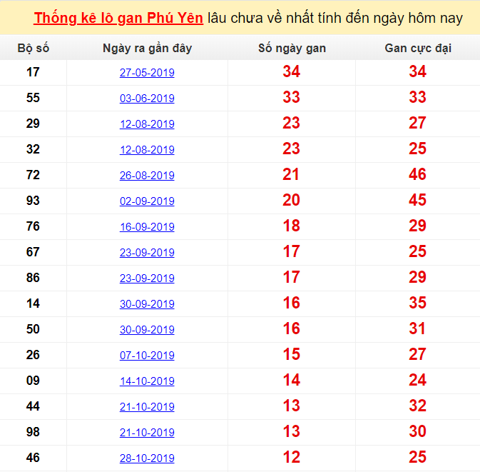  Thống kê lô gan Phú Yên lâu chưa về nhất tính đến ngày hôm nay