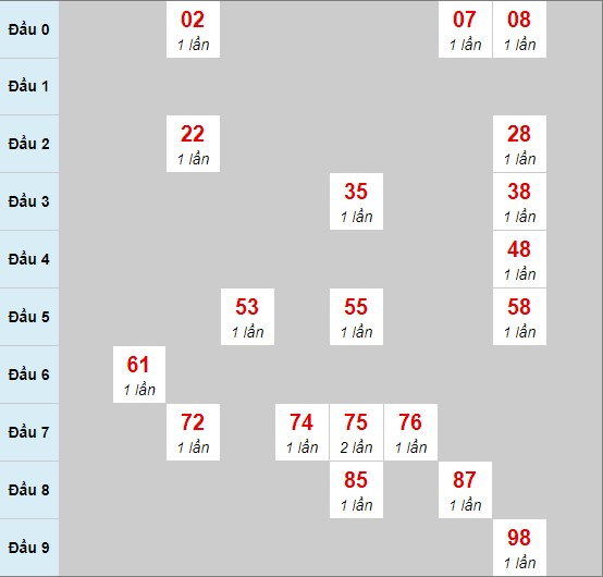 Bạch thủ rơi 3 ngày lô XSGL 31/1/2020