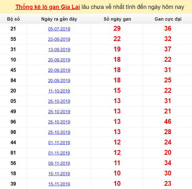 Thống kê lô gan Gia Lai lâu chưa về nhất tính đến ngày hôm nay