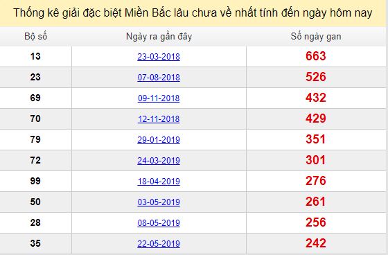 Bảng bạch thủ miền bắc lâu không về đến ngày 20/1/2020