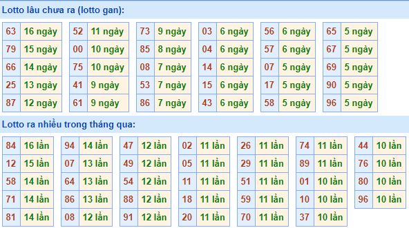 Bảng tần suất lô tô miền bắc ngày 20/1/2020