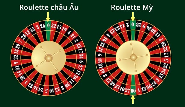 Hình ảnh minh họa các kiểu Roulette