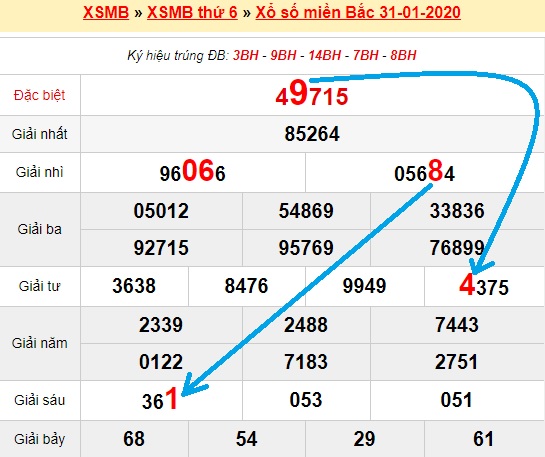 Bạch thủ loto miền bắc hôm nay 01/02/2020