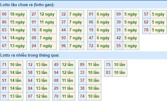 Bảng tần suất lô tô MB 01/02/2020