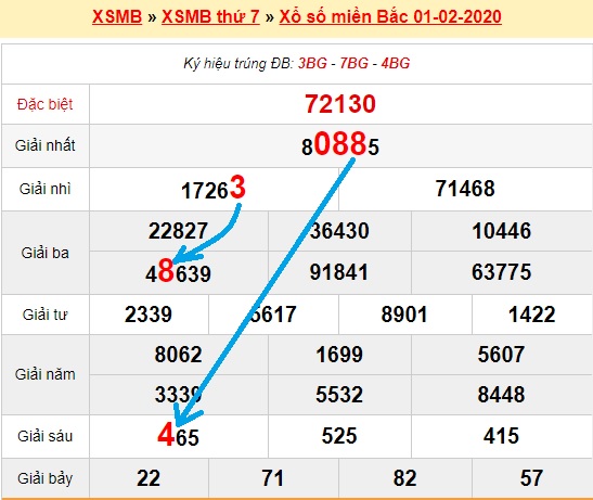  Bạch thủ loto miền bắc hôm nay 2/02/2020