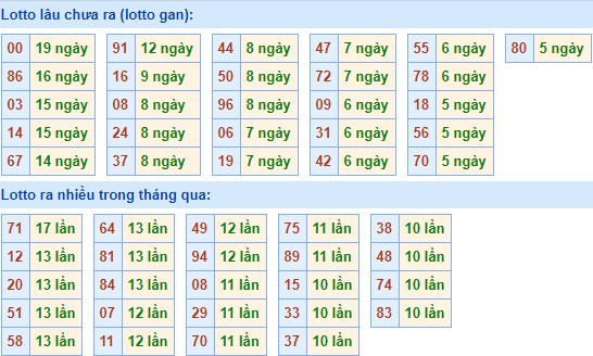 Bảng tần suất lô tô MB 2/02/2020