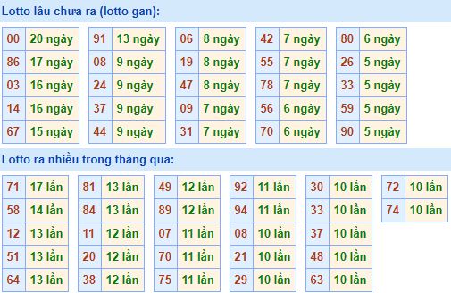  Bảng tần suất lô tô MB 03/02/2020