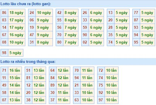 Bảng tần suất lô tô MB 04/02/2020