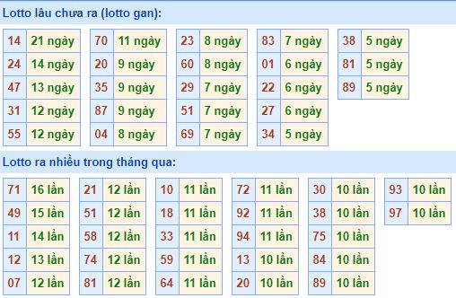 .Bảng tần suất lô tô MB 08/02/2020