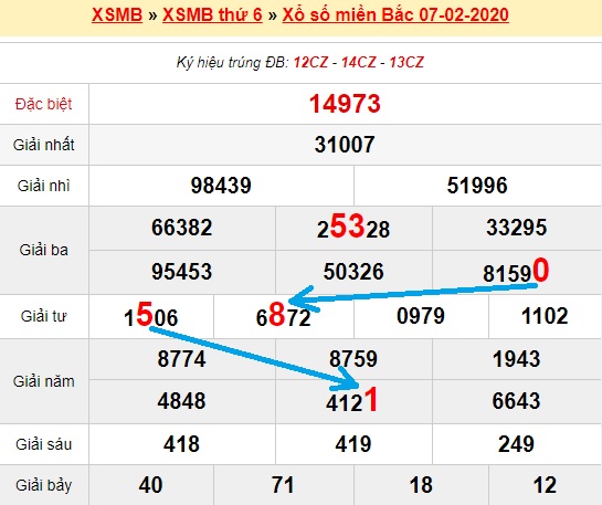 Bạch thủ loto miền bắc hôm nay 08/02/2020