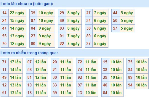 Bảng tần suất lô tô MB 09/02/2020