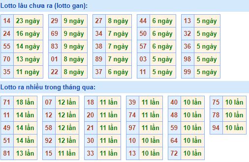 Bảng tần suất lô tô MB 10/02/2020