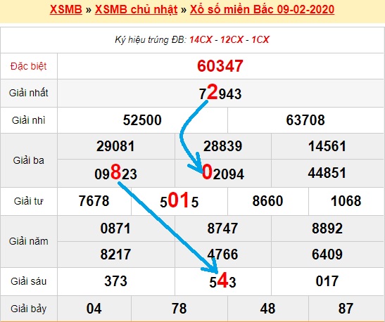 Bạch thủ loto miền bắc hôm nay 10/02/2020