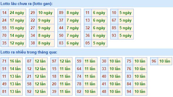 Bảng tần suất lô tô MB 11/02/2020