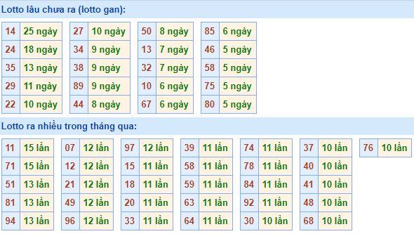 Bảng tần suất lô tô MB 12/02/2020