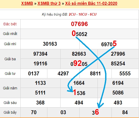 Bạch thủ loto miền bắc hôm nay 12/02/2020