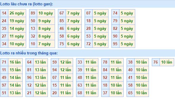 Bảng tần suất lô tô MB 13/02/2020