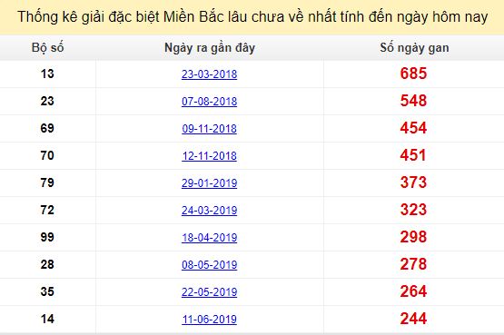  Bảng bạch thủ ĐB MB lâu chưa về tính đến 15/02/2020