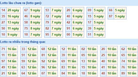  Bảng tần suất lô tô MB 15/02/2020