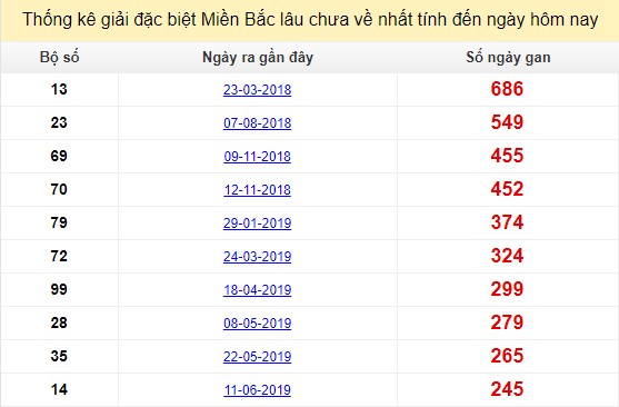  Bảng bạch thủ ĐB MB lâu chưa về tính đến 16/02/2020