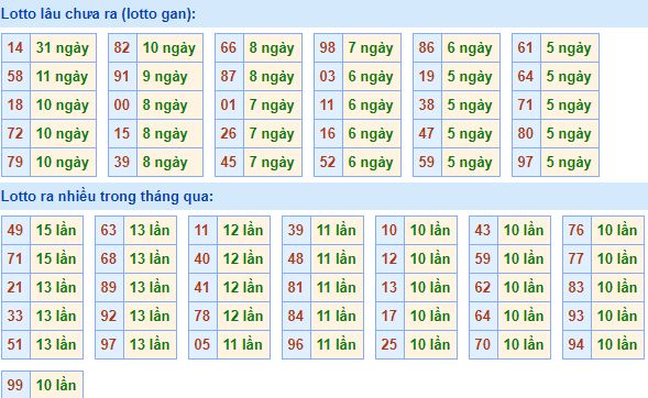  Bảng tần suất lô tô MB 18/02/2020