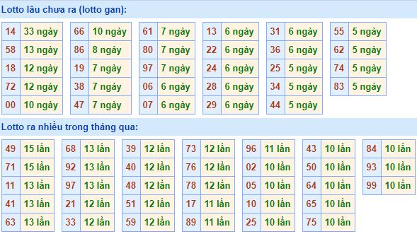 Bảng tần suất lô tô MB 20/02/2020