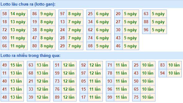 Bảng tần suất lô tô MB 21/02/2020