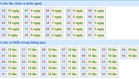 Bảng tần suất lô tô MB 22/02/2020