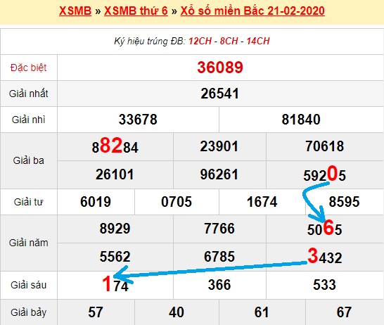 Bạch thủ loto miền bắc hôm nay 22/02/2020