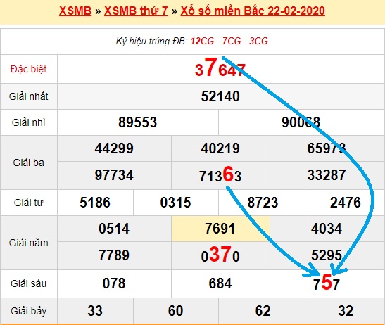 Bạch thủ loto miền bắc hôm nay 23/02/2020