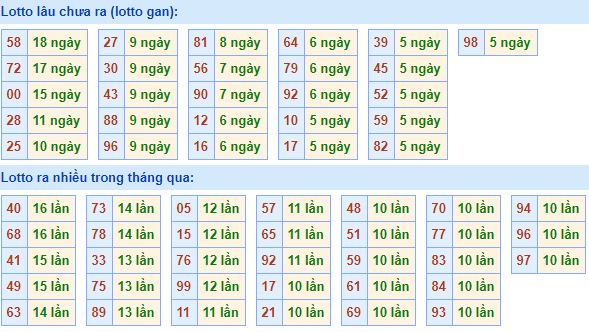 Bảng tần suất lô tô MB 25/02/2020